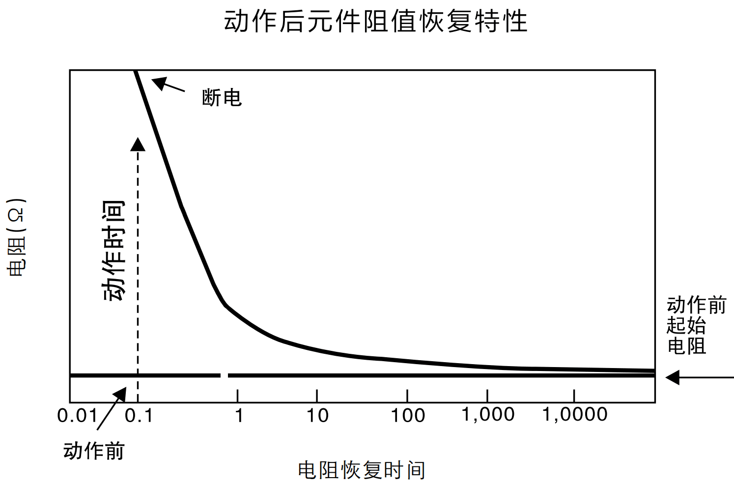 PPTC动作后阻值恢复特性是怎样的？
