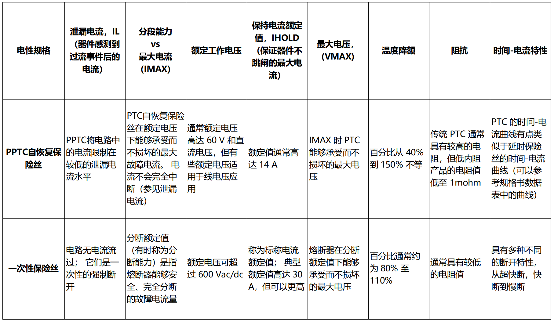 PPTC自恢复保险丝与一次性保险丝的区别有哪些？__常见问题_第1张