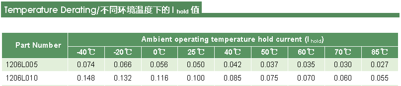 PPTC自恢复保险丝Ihold(保持电流)和Itrip(跳闸电流)的关系__常见问题_第2张