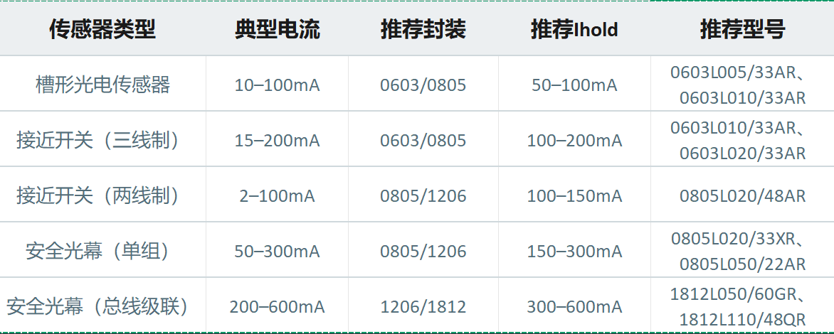 陆特自恢复保险丝在工业传感器中的保护设计方案__技术中心_第8张