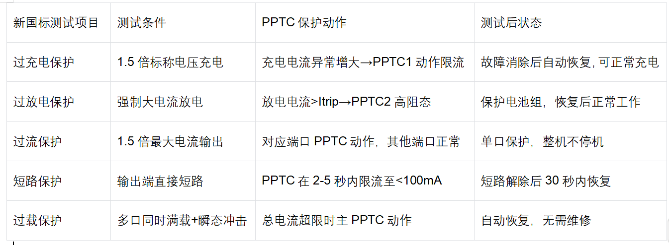 陆特自恢复保险丝在新国标充电宝中的全链路保护应用__技术中心_第7张