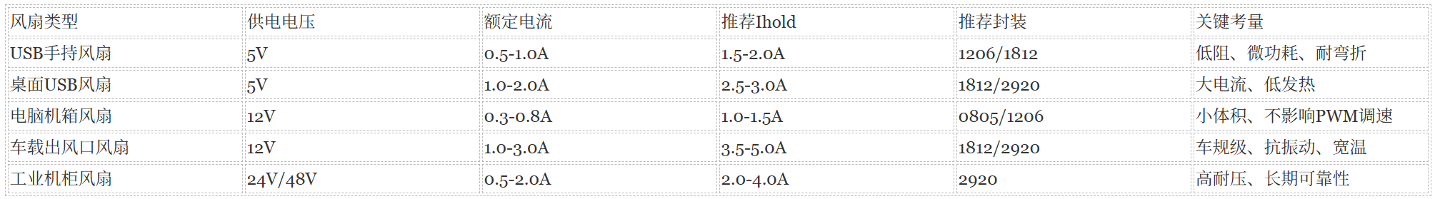 陆特自恢复保险丝在小风扇中的全场景应用方案_技术中心_第6张_ 陆特自恢复保险丝在小风扇中的全场景应用方案__技术中心_第6张