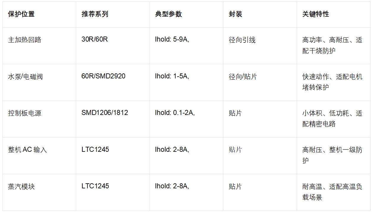 陆特保险丝在咖啡机上的选型和应用方案_技术中心_第10张_ 陆特保险丝在咖啡机上的选型和应用方案__技术中心_第10张
