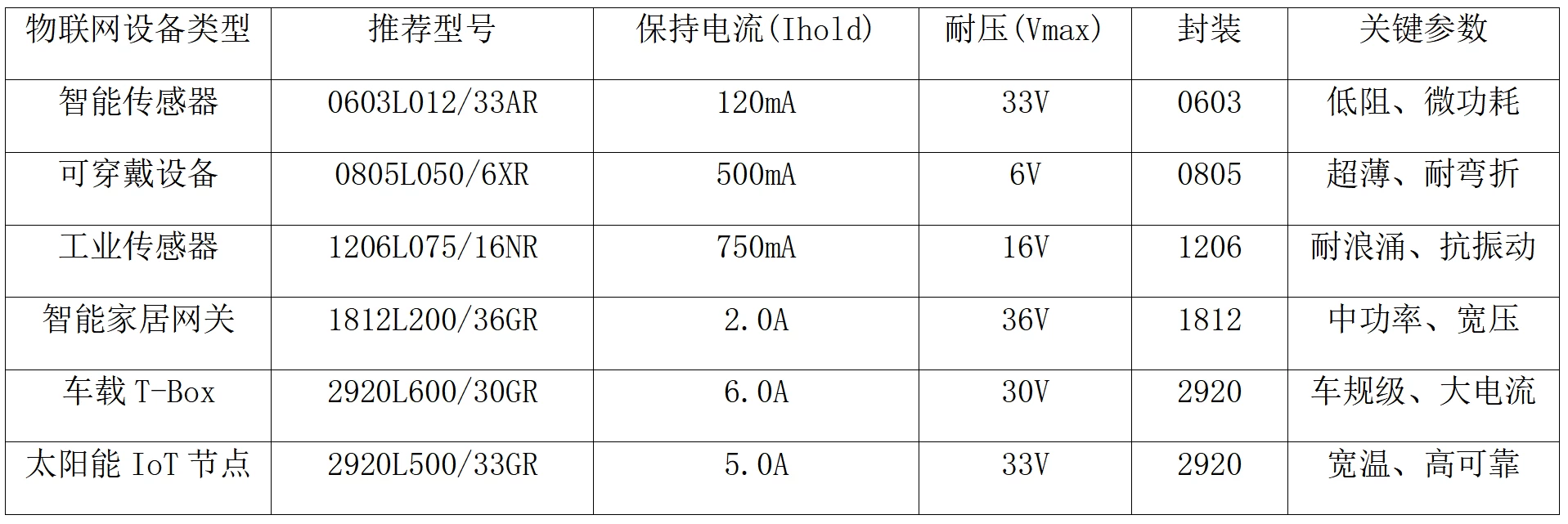 陆特自恢复保险丝在物联网中的全场景应用方案_技术中心_第6张_ 陆特自恢复保险丝在物联网中的全场景应用方案__技术中心_第6张
